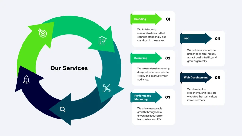 Digital marketing agency in Chennai delivering branding, SEO, performance marketing, design, and web development services